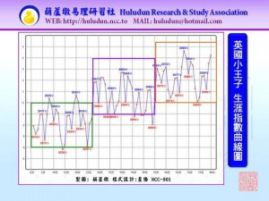 英國小王子-生涯曲線圖-分享